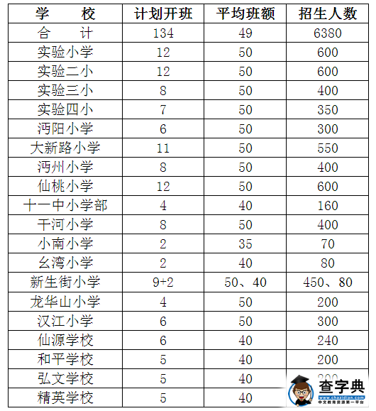 仙桃市2016年城区小学招生方案1