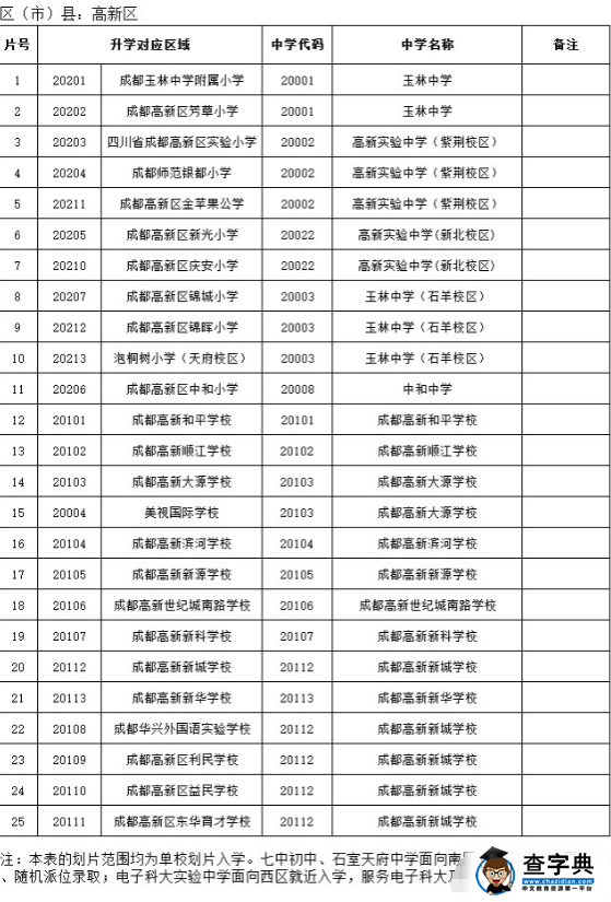 2016年成都高新区小升初招生划片范围1