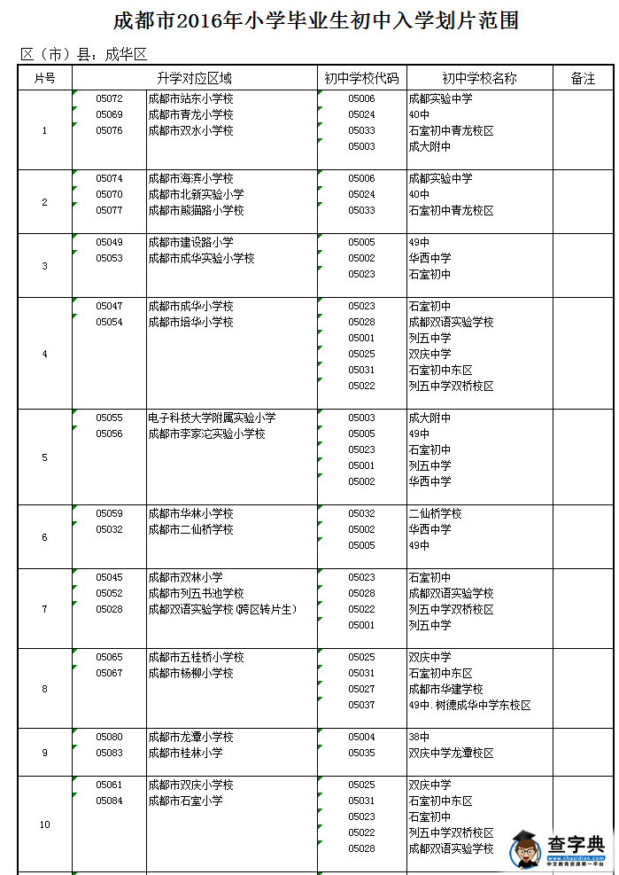 2016年成都成华区小升初招生划片范围1