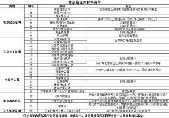 非京籍孩子升学难 海淀朝阳成“五证困难户”1