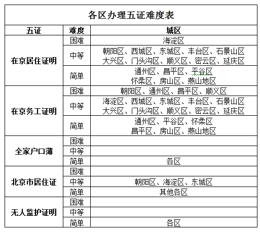 非京籍孩子升学难 海淀朝阳成“五证困难户”2