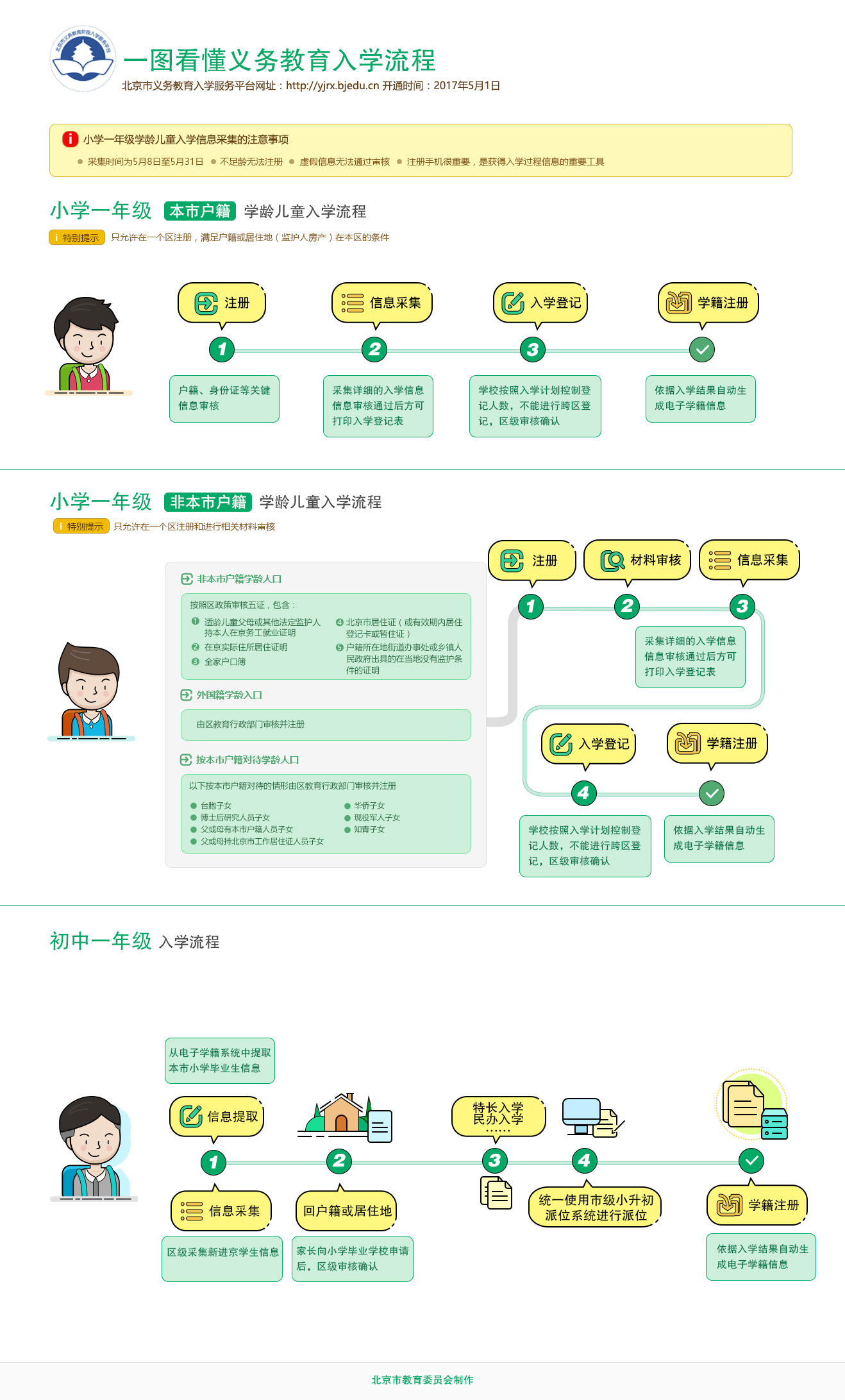 图解北京市2017年幼升小、小升初入学流程1