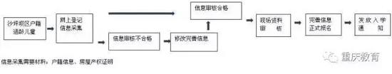 重庆渝中区、沙坪坝区、綦江区小学入学新政策1